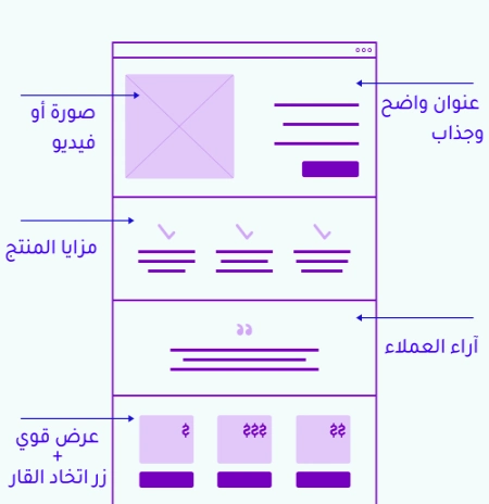 مكونات صفحة الهبوط