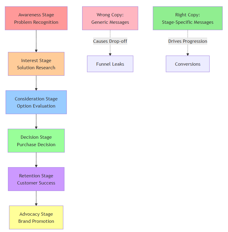 digital marketing sales funnel copywriting guide