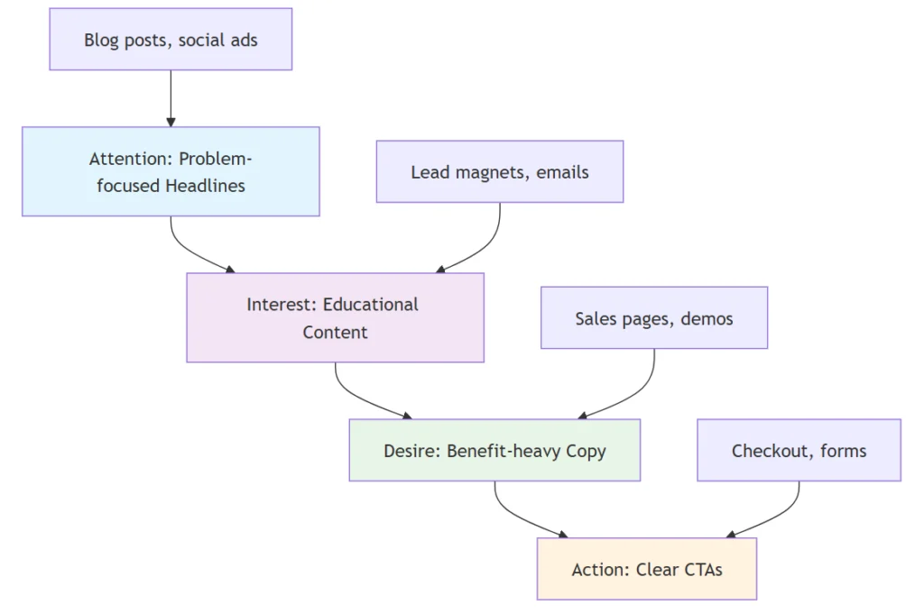 marketing funnel copywriting