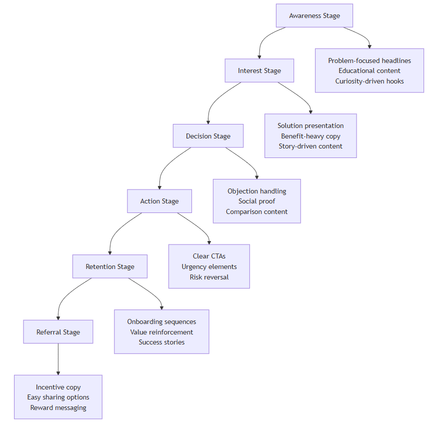 sales funnel copywriting