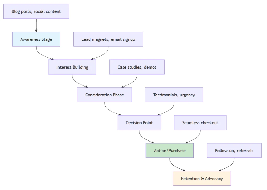 sales funnel copywriting for small businesses