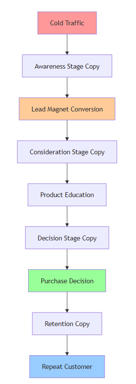 what is funnel copywriting