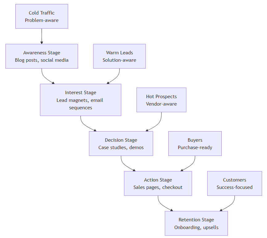 what is sales funnel copywriting